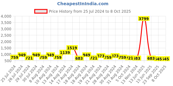 myntra.com FFU Floral Printed Band Collar Kurta with Palazzos ffu Price History Graph from 25 Jul 2024 to 8 Oct 2025