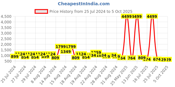 myntra.com FFU Floral Printed Chanderi Cotton Kurta with Palazzos & With Dupatta ffu Price History Graph from 25 Jul 2024 to 4 Oct 2025