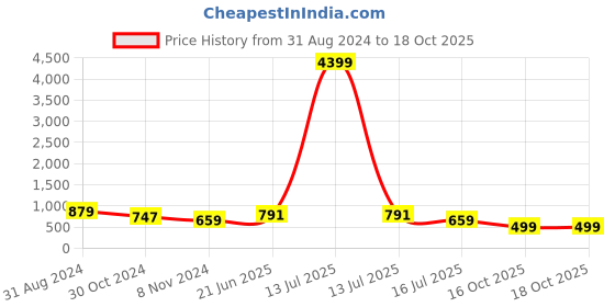 myntra.com FFU Floral Printed Mandarin Collar A-Line Kurta With Trouser ffu Price History Graph from 31 Aug 2024 to 18 Oct 2025