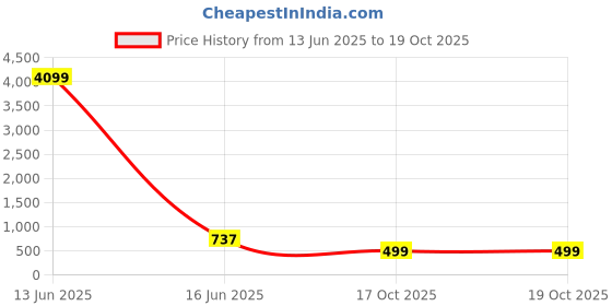 myntra.com FFU Floral Printed Notched Neck Straight Kurta With Palazzo ffu Price History Graph from 13 Jun 2025 to 17 Oct 2025