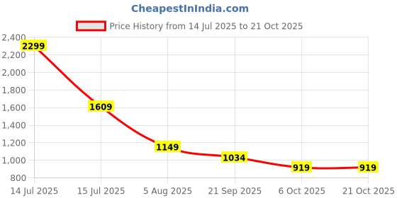 myntra.com FFU Futuro Women Relaxed Straight Leg Slim Fit High-Rise Cotton Trousers ffu Price History Graph from 14 Jul 2025 to 21 Oct 2025