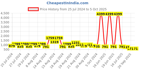 myntra.com FFU Geometric Printed A-line High Low Hem Kurta with Trousers ffu Price History Graph from 25 Jul 2024 to 5 Oct 2025
