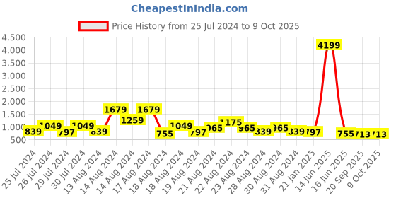 myntra.com FFU Geometric Printed Embroiedered Detail Kurta With Trousers & Dupatta ffu Price History Graph from 25 Jul 2024 to 8 Oct 2025