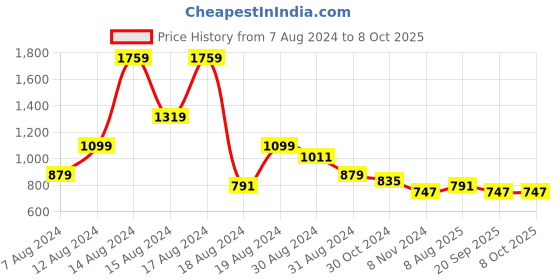 myntra.com FFU Geometric Printed Mandarin Collar Sequinned Detailed Straight Kurta With Trouser ffu Price History Graph from 7 Aug 2024 to 8 Oct 2025