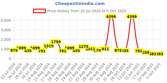 myntra.com FFU Geometric Printed Regular Kurta With Trousers ffu Price History Graph from 25 Jul 2024 to 4 Oct 2025
