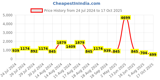 myntra.com FFU Geometric Printed Sequinned Detailed Straight Kurta With Trouser ffu Price History Graph from 24 Jul 2024 to 17 Oct 2025