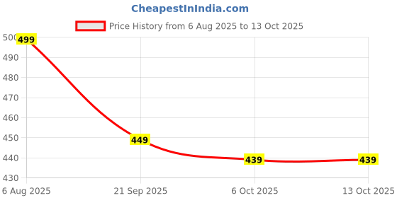 myntra.com FFU Graphic Round Neck Regular Fit Drop Shoulder Sleeves Printed T-shirt ffu Price History Graph from 6 Aug 2025 to 12 Oct 2025