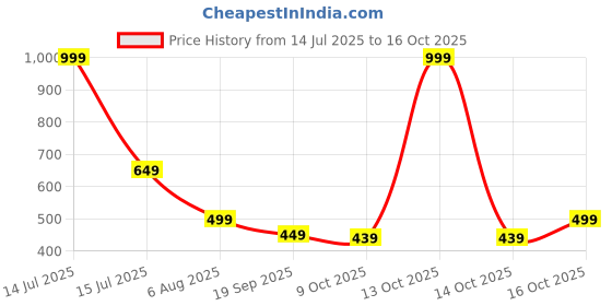 myntra.com FFU Graphic Round Neck Regular Fit Drop Shoulder Sleeves Printed T-shirt ffu Price History Graph from 14 Jul 2025 to 16 Oct 2025