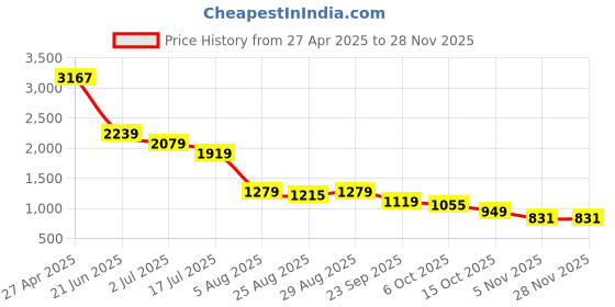myntra.com FFU Mandarin Collar Top With Trousers Co-Ords ffu Price History Graph from 27 Apr 2025 to 27 Nov 2025