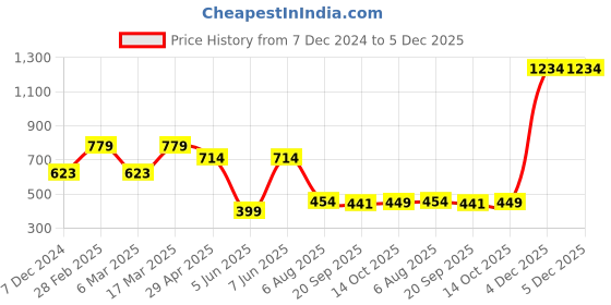 myntra.com FFU Mid-Rise Churidar-Leggings ffu Price History Graph from 7 Dec 2024 to 4 Dec 2025