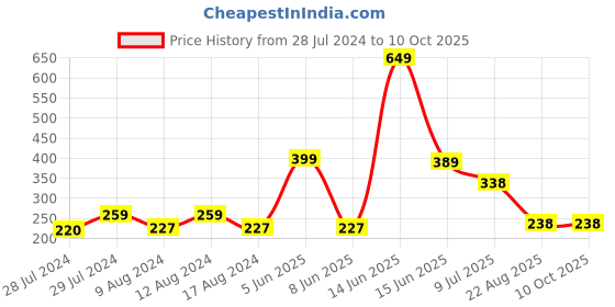 myntra.com FFU Non-Padded Comfy Camisole ffu Price History Graph from 28 Jul 2024 to 9 Oct 2025