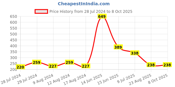 myntra.com FFU Non-Padded Comfy Camisole ffu Price History Graph from 28 Jul 2024 to 8 Oct 2025