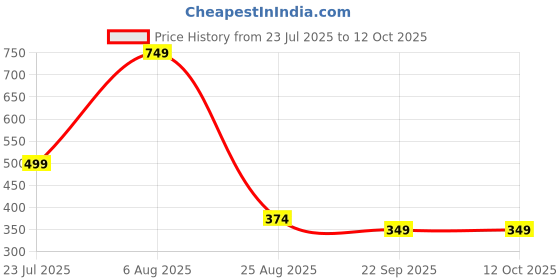 myntra.com FFU Print Top ffu Price History Graph from 23 Jul 2025 to 11 Oct 2025