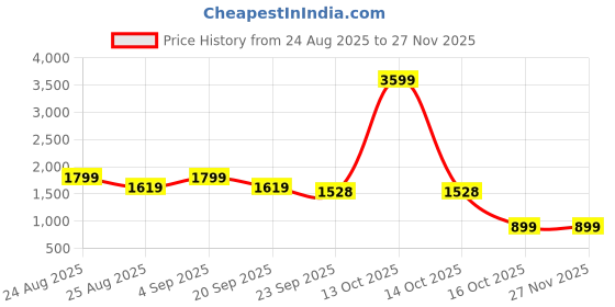 myntra.com FFU Printed Mandarin Collar Neck Tunic With Trousers Co-Ords ffu Price History Graph from 24 Aug 2025 to 25 Nov 2025