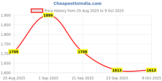myntra.com FFU Printed Mandarin Collar Neck Tunic With Trousers Co-Ords ffu Price History Graph from 25 Aug 2025 to 9 Oct 2025