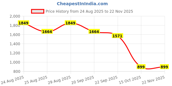 myntra.com FFU Printed Round Neck Top With Trousers Co-Ords ffu Price History Graph from 24 Aug 2025 to 22 Nov 2025