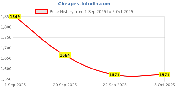 myntra.com FFU Printed Round Neck Top With Trousers Co-Ords ffu Price History Graph from 1 Sep 2025 to 4 Oct 2025