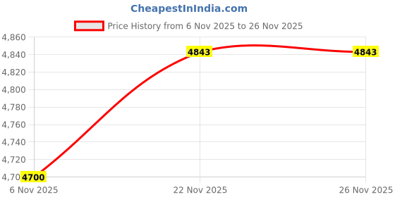 myntra.com FFU Printed Shirt Collor Casual Tunic With Trousers ffu Price History Graph from 6 Nov 2025 to 25 Nov 2025