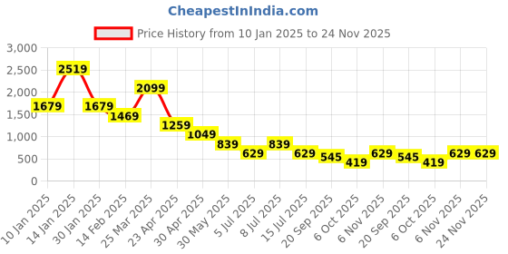 myntra.com FFU Printed Three Quarter Sleeve Tunic & Trouser Co-Ords ffu Price History Graph from 10 Jan 2025 to 24 Nov 2025