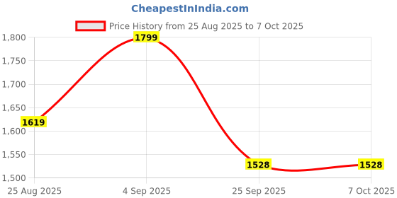 myntra.com FFU Printed V-Neck Tunic With Trousers Co-Ords ffu Price History Graph from 25 Aug 2025 to 6 Oct 2025