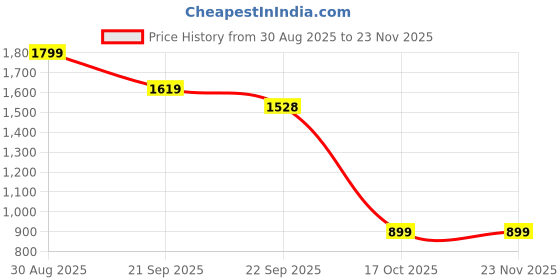 myntra.com FFU Printed V-Neck Tunic With Trousers Co-Ords ffu Price History Graph from 30 Aug 2025 to 23 Nov 2025