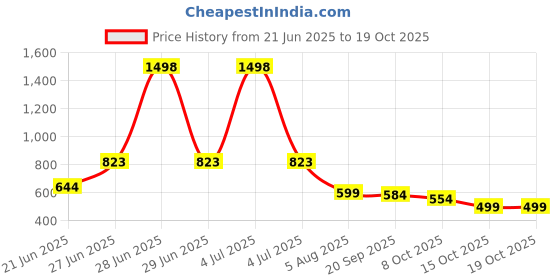 myntra.com FFU Round Neck Cotton T-shirt ffu Price History Graph from 21 Jun 2025 to 17 Oct 2025