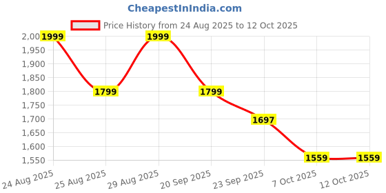 myntra.com FFU Round Neck Top With Palazzos Co-Ords ffu Price History Graph from 24 Aug 2025 to 12 Oct 2025