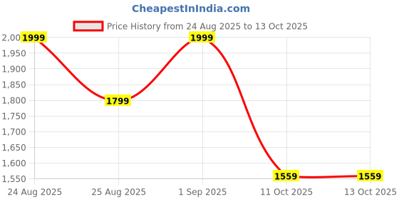 myntra.com FFU Round Neck Top With Trousers Co-Ords ffu Price History Graph from 24 Aug 2025 to 11 Oct 2025