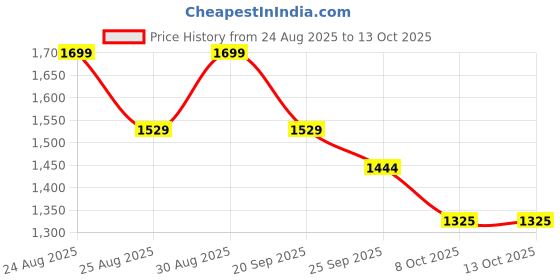 myntra.com FFU Self-Design V-Neck Top With Trousers Co-Ords ffu Price History Graph from 24 Aug 2025 to 13 Oct 2025