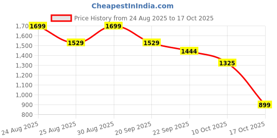myntra.com FFU Self-Design V-Neck Top With Trousers Co-Ords ffu Price History Graph from 24 Aug 2025 to 17 Oct 2025