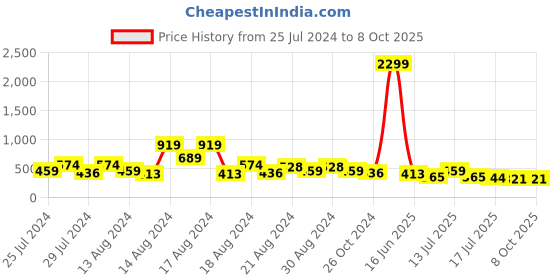 myntra.com FFU Spread Collar Drop Shoulder Sleeves A-Line Linen Kurta ffu Price History Graph from 25 Jul 2024 to 8 Oct 2025