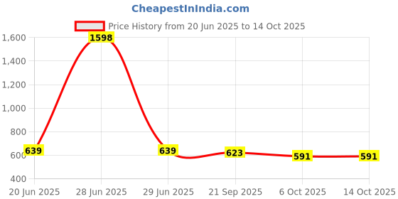 myntra.com FFU Typographic Printed T-shirt ffu Price History Graph from 20 Jun 2025 to 13 Oct 2025