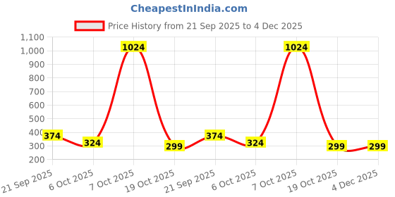 myntra.com FFU Women Abstracts Print Top ffu Price History Graph from 21 Sep 2025 to 4 Dec 2025