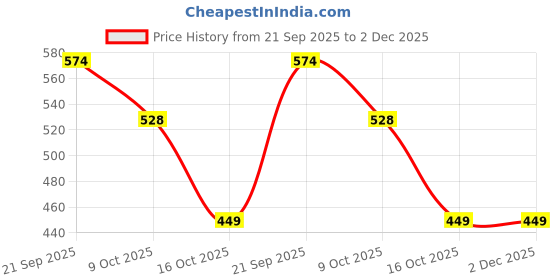 myntra.com FFU Women Checked Roll-Up Sleeves Shirt Style Top ffu Price History Graph from 21 Sep 2025 to 2 Dec 2025