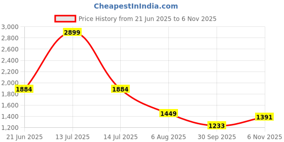 myntra.com FFU Women Classic High-Rise Straight Fit Trousers ffu Price History Graph from 21 Jun 2025 to 4 Nov 2025