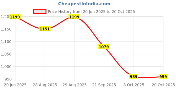 myntra.com FFU Women Classic Mid-Rise Flared Cotton Trousers ffu Price History Graph from 20 Jun 2025 to 20 Oct 2025