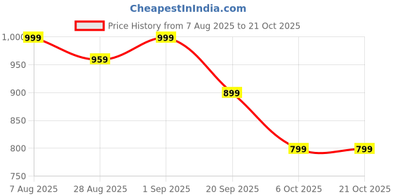 myntra.com FFU Women Classic Trousers ffu Price History Graph from 7 Aug 2025 to 20 Oct 2025