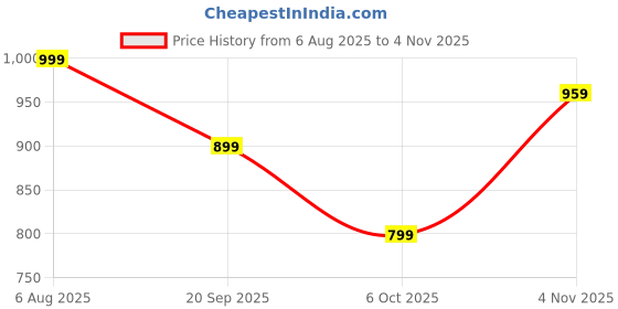 myntra.com FFU Women Classic Trousers ffu Price History Graph from 6 Aug 2025 to 2 Nov 2025