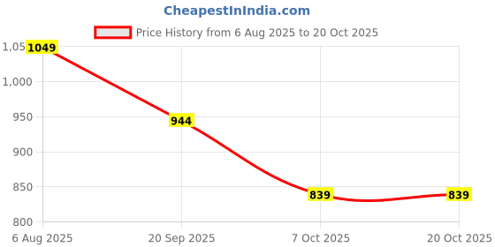 myntra.com FFU Women Cotton Classic Flared Regular Trousers ffu Price History Graph from 6 Aug 2025 to 20 Oct 2025