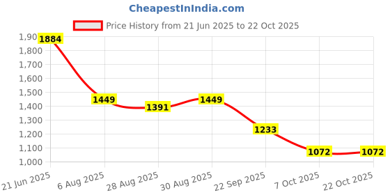myntra.com FFU Women Loose Fit Wide Leg ffu Price History Graph from 21 Jun 2025 to 22 Oct 2025