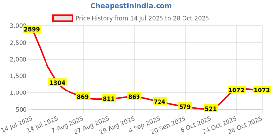myntra.com FFU Women Relaxed Straight Leg Trousers ffu Price History Graph from 14 Jul 2025 to 28 Oct 2025
