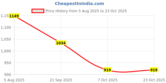 myntra.com FFU Women Relaxed Straight Leg Trousers ffu Price History Graph from 5 Aug 2025 to 22 Oct 2025