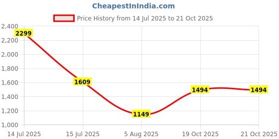 myntra.com FFU Women Relaxed Straight Leg Trousers ffu Price History Graph from 14 Jul 2025 to 21 Oct 2025