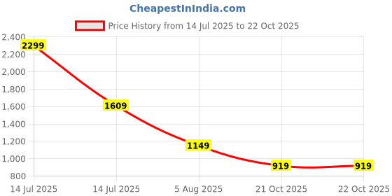 myntra.com FFU Women Relaxed Straight Leg Trousers ffu Price History Graph from 14 Jul 2025 to 21 Oct 2025