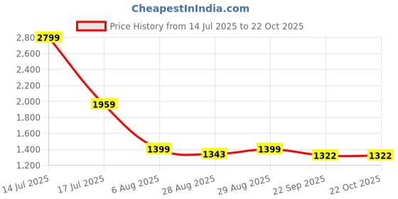 myntra.com FFU Women Relaxed Straight Leg Trousers ffu Price History Graph from 14 Jul 2025 to 22 Oct 2025