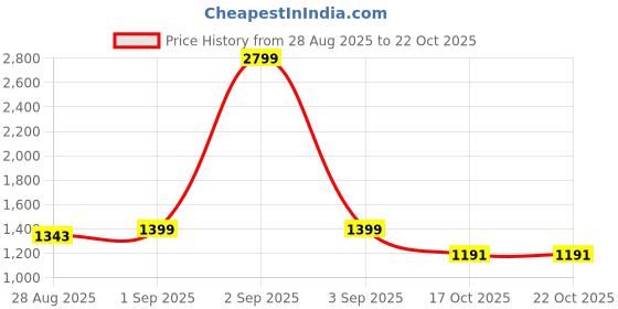 myntra.com FFU Women Relaxed Straight Leg Trousers ffu Price History Graph from 28 Aug 2025 to 22 Oct 2025