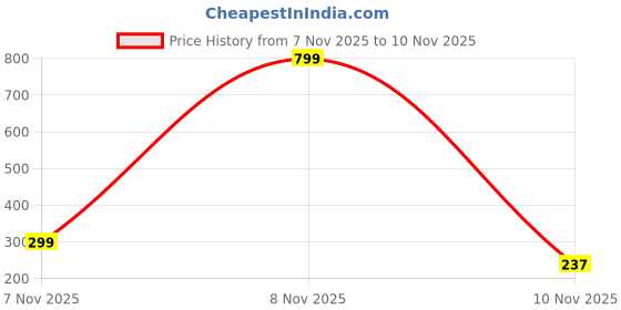 myntra.com FHONEX Women Set of 2 T Shape Matte Hair Claw Clip fhonex Price History Graph from 7 Nov 2025 to 8 Nov 2025