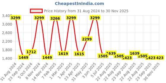 myntra.com FI Grey Polycotton Solid Bath Rugs fi Price History Graph from 31 Aug 2024 to 30 Nov 2025