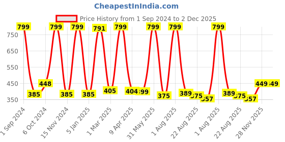 myntra.com FI Grey Solid Bath Rug fi Price History Graph from 1 Sep 2024 to 2 Dec 2025
