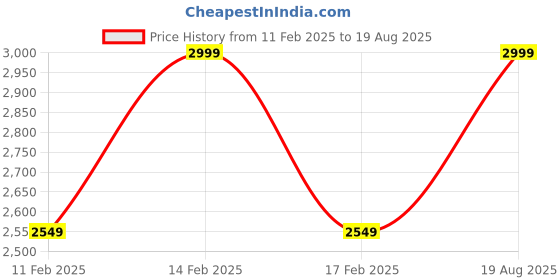myntra.com FIAN Sterling Silver Rhodium-Plated Cubic Zirconia Leaf Shaped cuff Earrings fian Price History Graph from 11 Feb 2025 to 19 Aug 2025